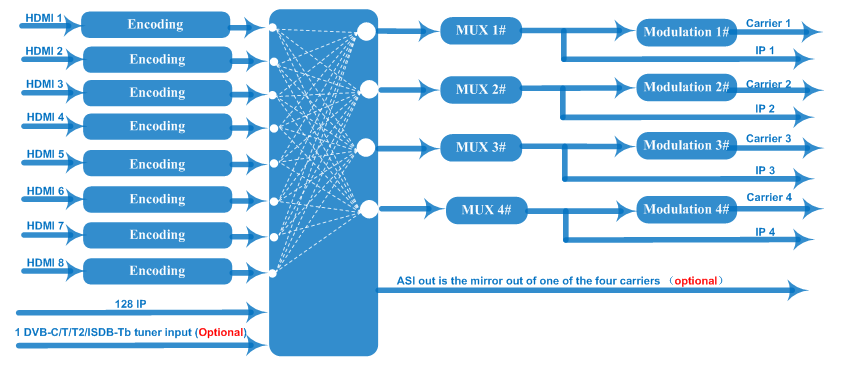 FU4639S V2 Encoder Modulator view 2